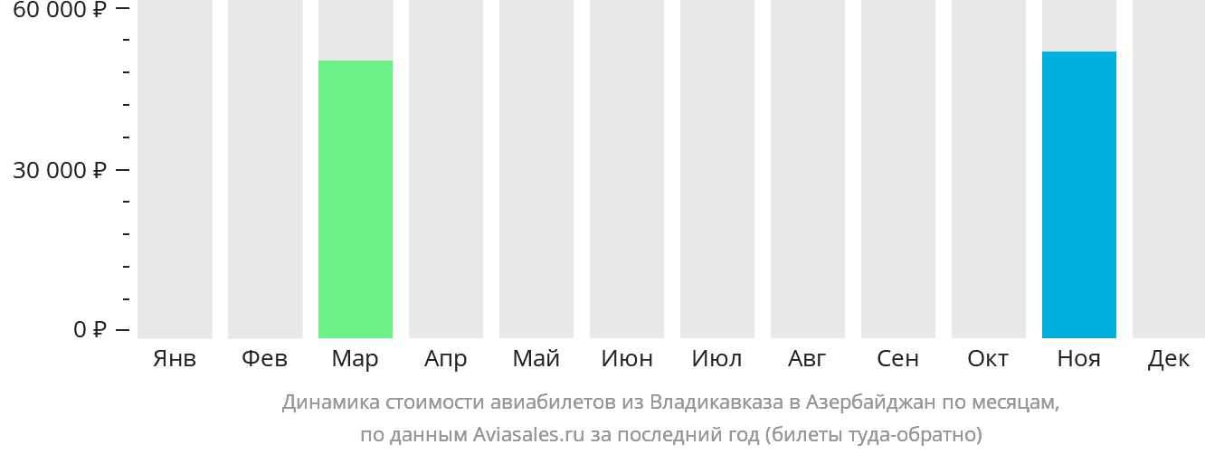 Динамика стоимости авиабилетов из Владикавказа в Азербайджан по месяцам
