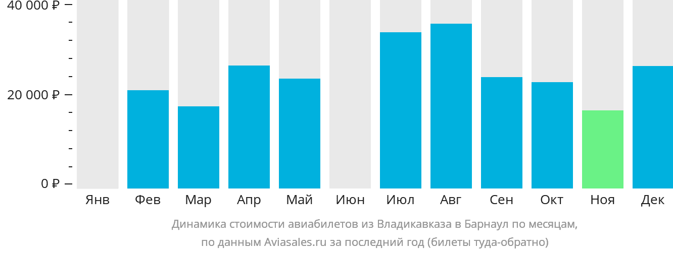 Динамика стоимости авиабилетов из Владикавказа в Барнаул по месяцам