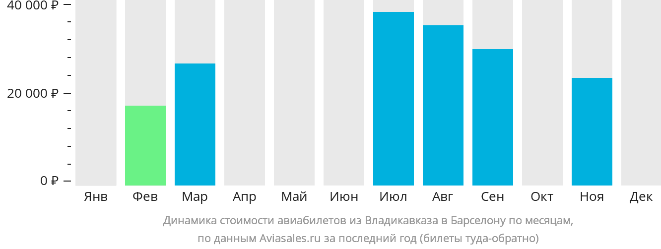 Динамика стоимости авиабилетов из Владикавказа в Барселону по месяцам