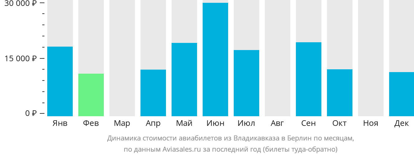 Динамика стоимости авиабилетов из Владикавказа в Берлин по месяцам