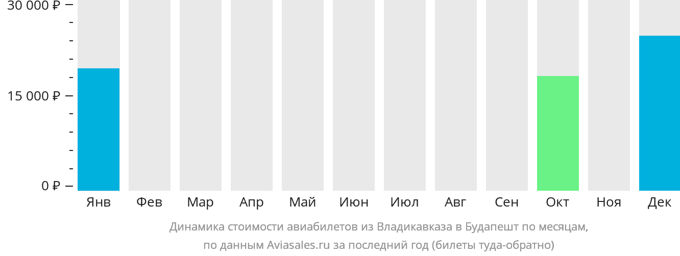 Динамика стоимости авиабилетов из Владикавказа в Будапешт по месяцам