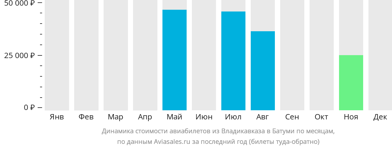 Динамика стоимости авиабилетов из Владикавказа в Батуми по месяцам