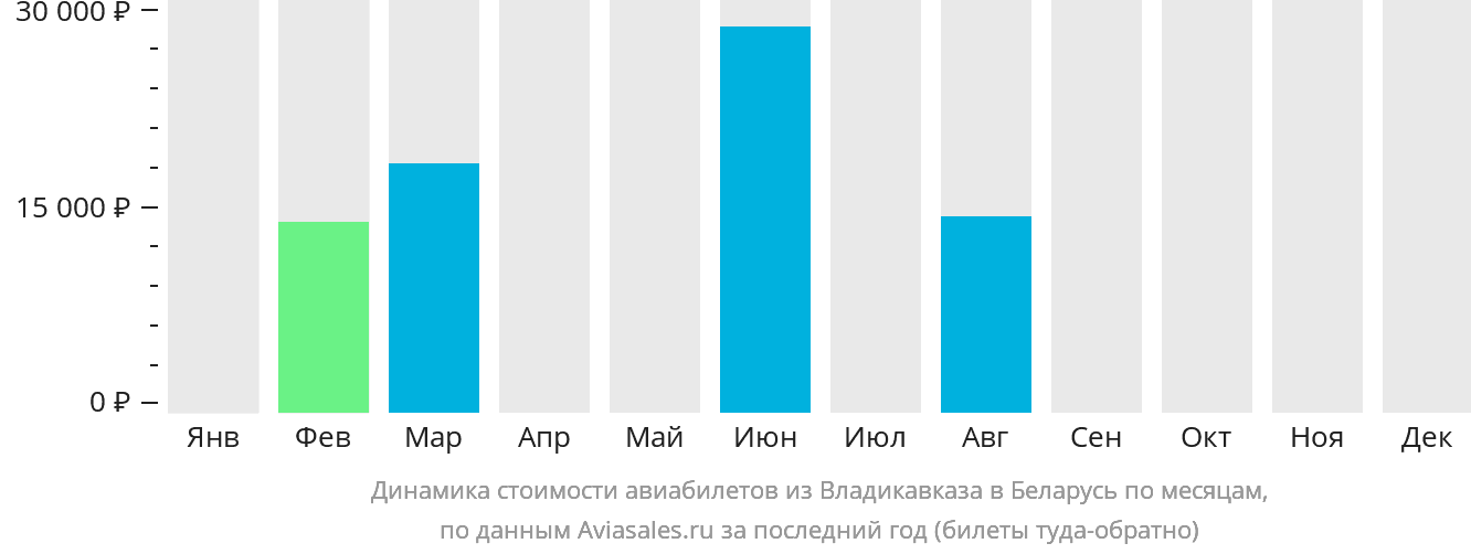 Динамика стоимости авиабилетов из Владикавказа в Беларусь по месяцам
