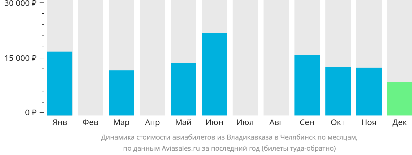 Динамика стоимости авиабилетов из Владикавказа в Челябинск по месяцам