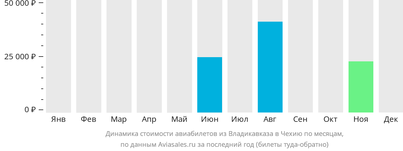 Динамика стоимости авиабилетов из Владикавказа в Чехию по месяцам