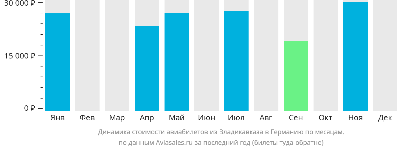 Динамика стоимости авиабилетов из Владикавказа в Германию по месяцам