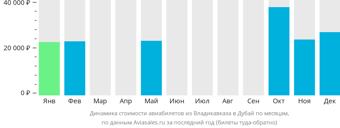 Динамика стоимости авиабилетов из Владикавказа в Дубай по месяцам