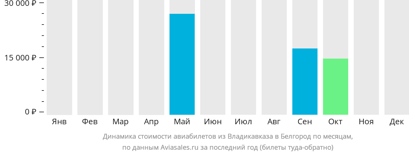 Динамика стоимости авиабилетов из Владикавказа в Белгород по месяцам