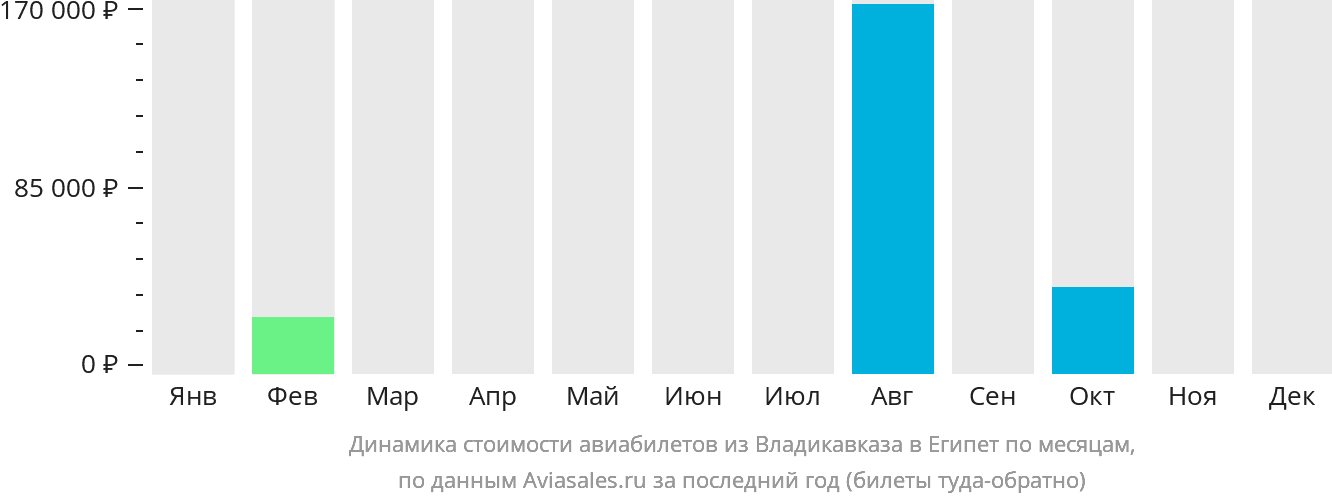 Динамика стоимости авиабилетов из Владикавказа в Египет по месяцам