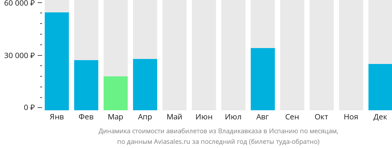 Динамика стоимости авиабилетов из Владикавказа в Испанию по месяцам
