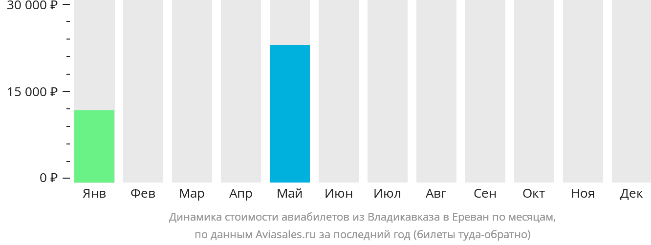 Динамика стоимости авиабилетов из Владикавказа в Ереван по месяцам