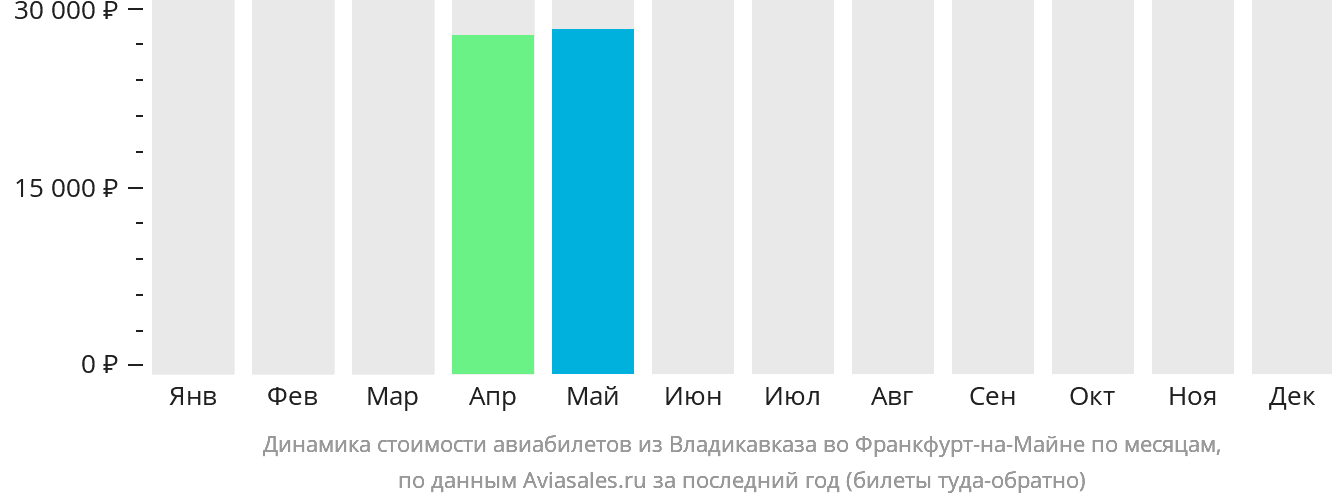 Динамика стоимости авиабилетов из Владикавказа во Франкфурт-на-Майне по месяцам
