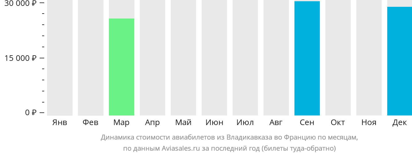 Динамика стоимости авиабилетов из Владикавказа во Францию по месяцам