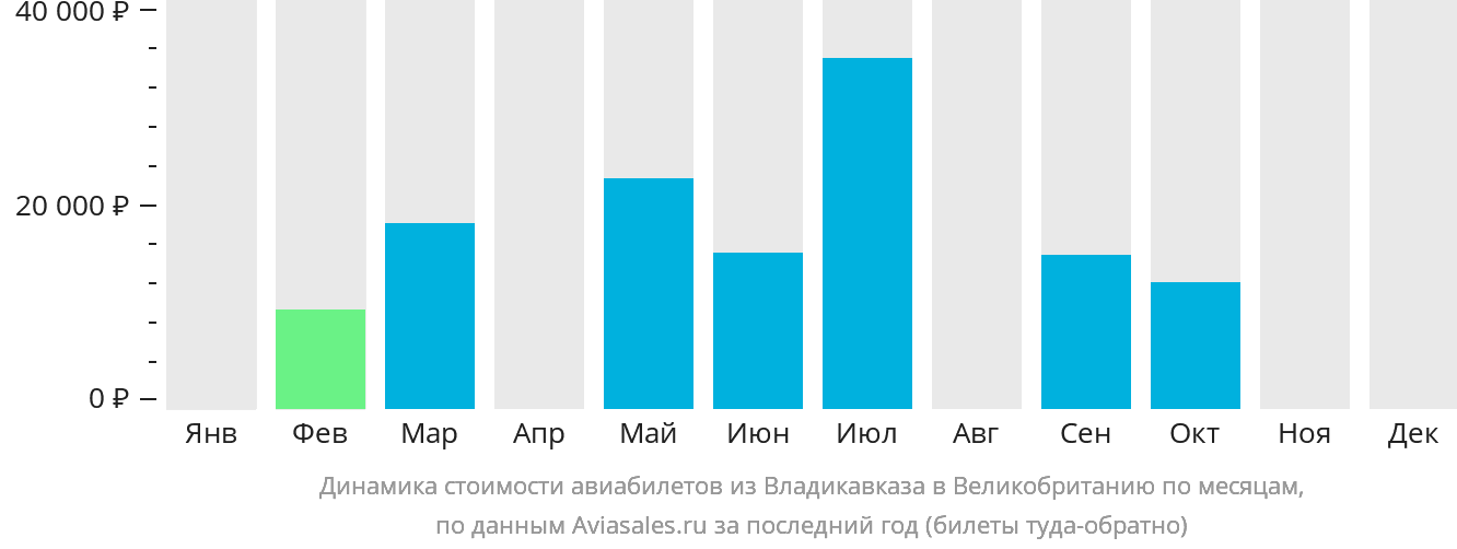 Динамика стоимости авиабилетов из Владикавказа в Великобританию по месяцам
