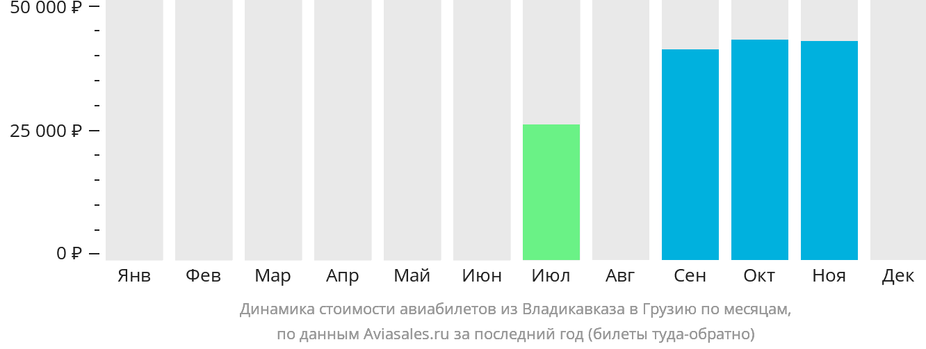 Динамика стоимости авиабилетов из Владикавказа в Грузию по месяцам