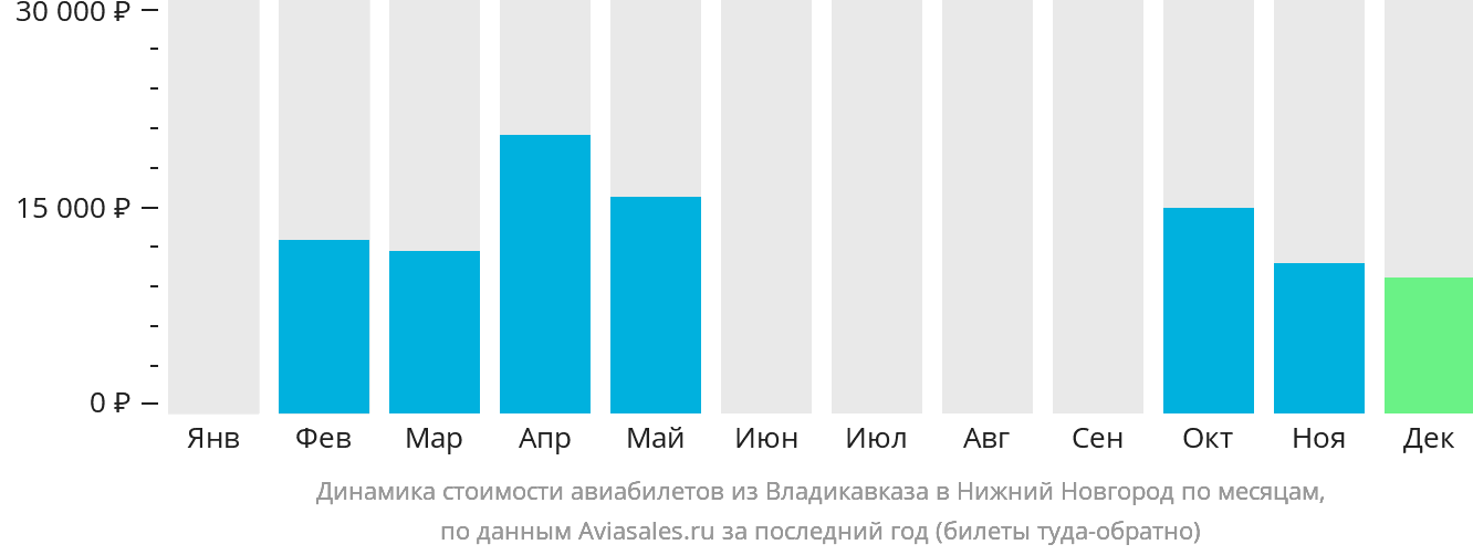 Динамика стоимости авиабилетов из Владикавказа в Нижний Новгород по месяцам