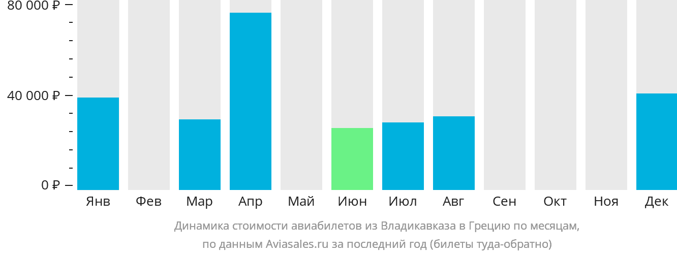 Динамика стоимости авиабилетов из Владикавказа в Грецию по месяцам