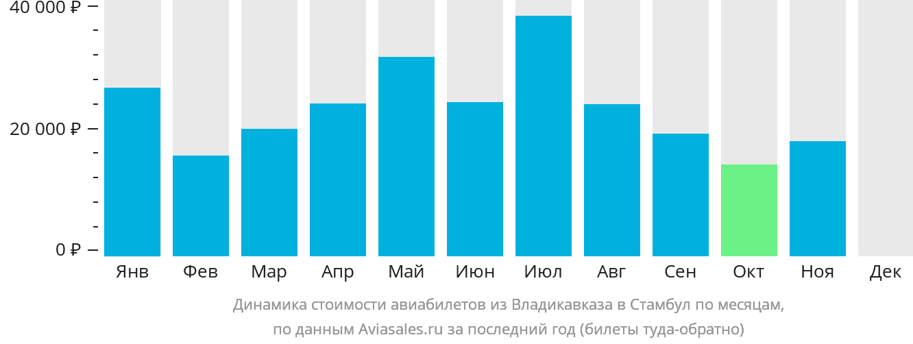 Динамика стоимости авиабилетов из Владикавказа в Стамбул по месяцам