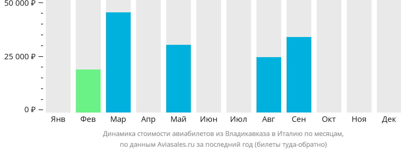 Динамика стоимости авиабилетов из Владикавказа в Италию по месяцам