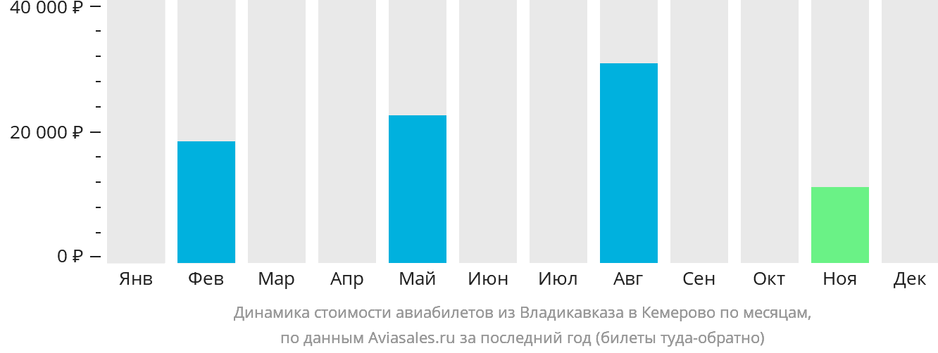 Динамика стоимости авиабилетов из Владикавказа в Кемерово по месяцам