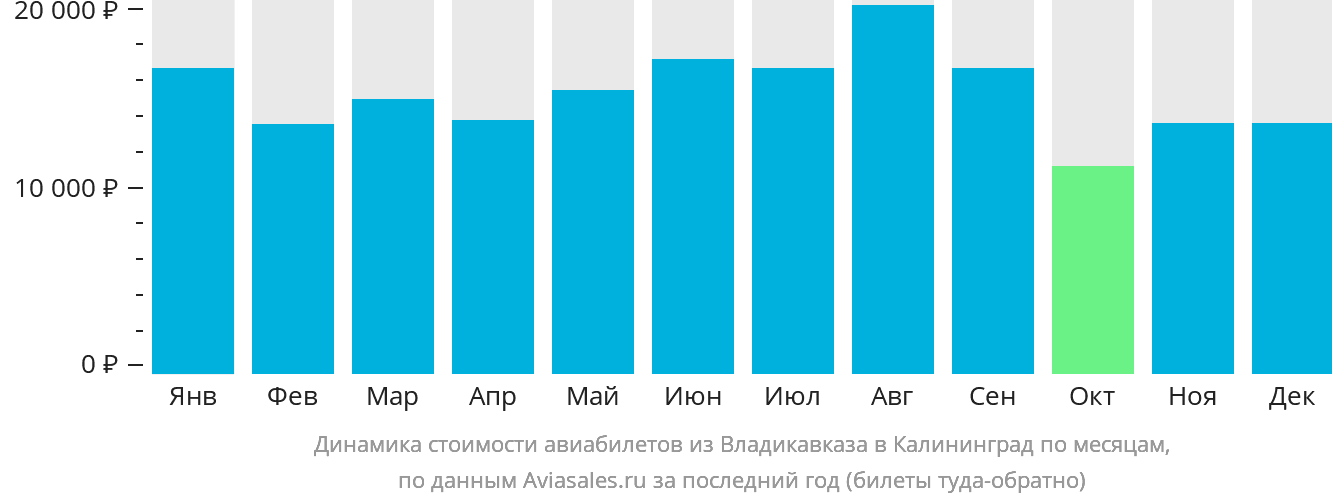 Динамика стоимости авиабилетов из Владикавказа в Калининград по месяцам