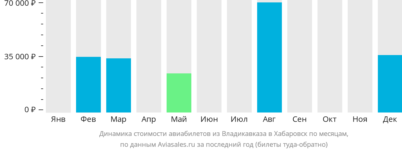 Динамика стоимости авиабилетов из Владикавказа в Хабаровск по месяцам