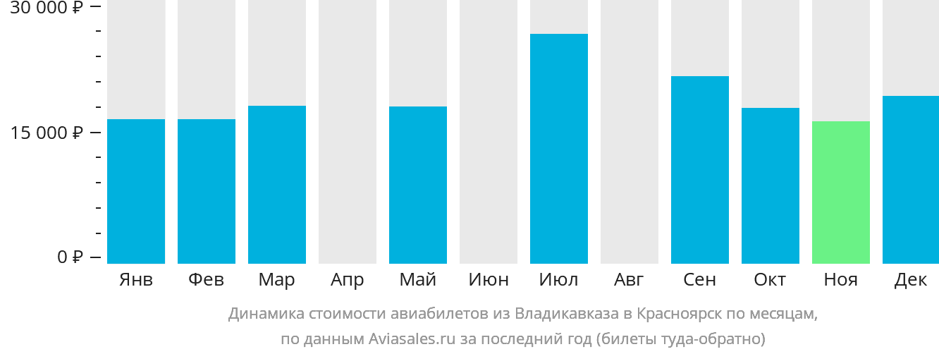 Динамика стоимости авиабилетов из Владикавказа в Красноярск по месяцам