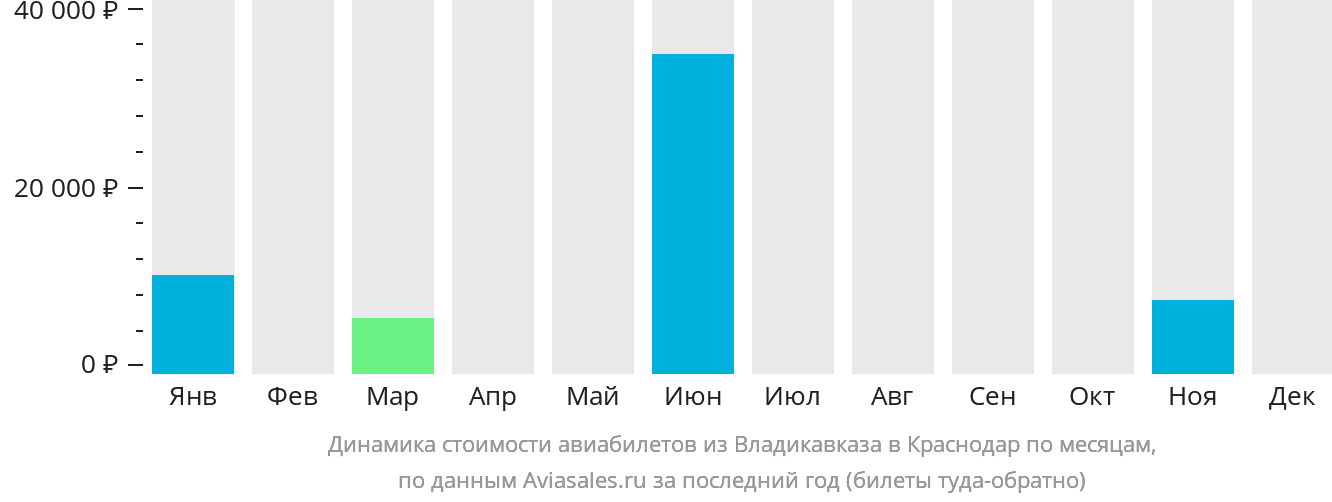 Динамика стоимости авиабилетов из Владикавказа в Краснодар по месяцам