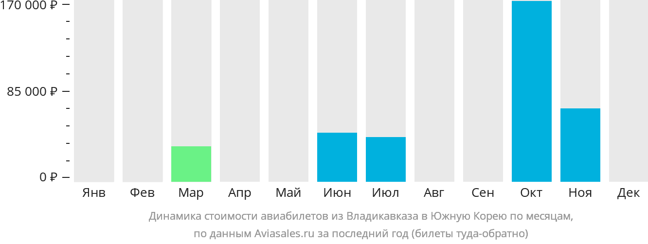 Динамика стоимости авиабилетов из Владикавказа в Южную Корею по месяцам