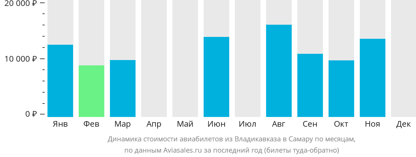 Динамика стоимости авиабилетов из Владикавказа в Самару по месяцам