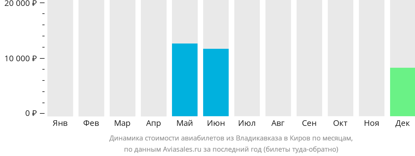 Динамика стоимости авиабилетов из Владикавказа в Киров по месяцам