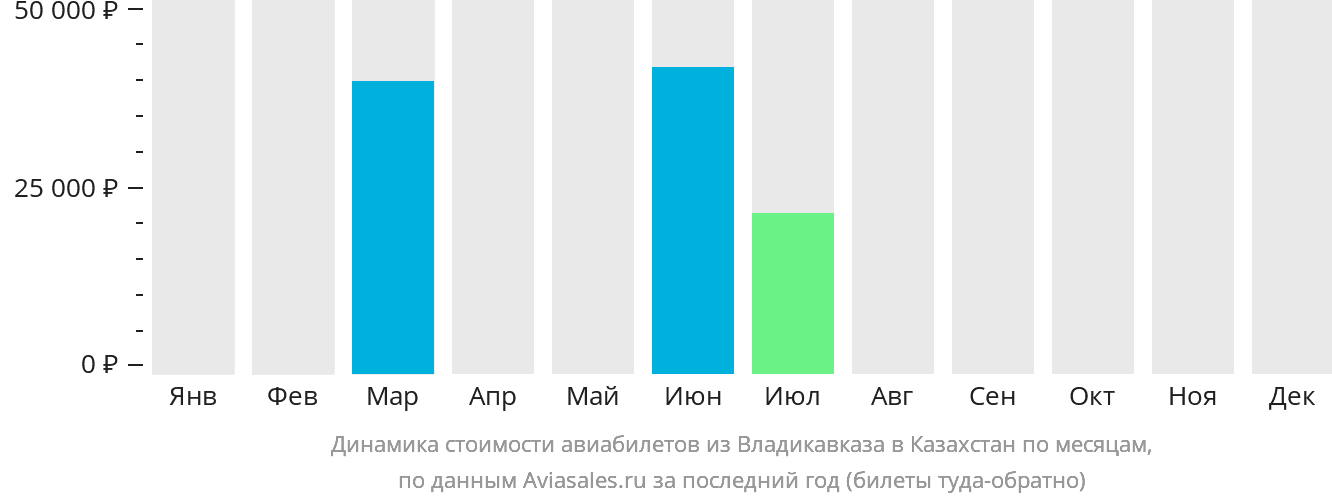 Динамика стоимости авиабилетов из Владикавказа в Казахстан по месяцам
