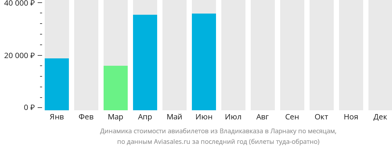 Динамика стоимости авиабилетов из Владикавказа в Ларнаку по месяцам