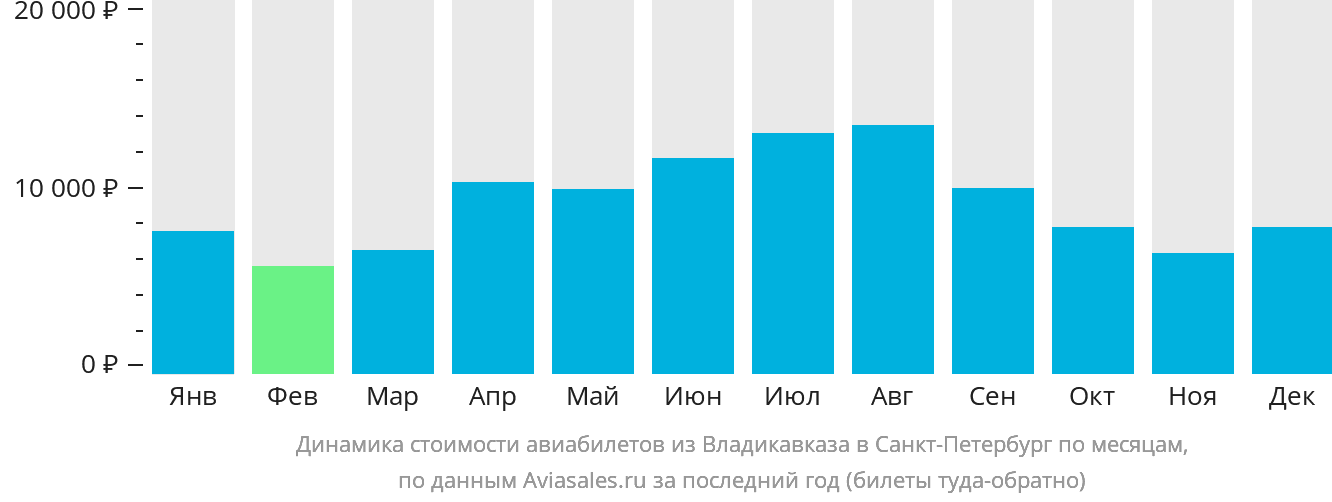 Динамика стоимости авиабилетов из Владикавказа в Санкт-Петербург по месяцам