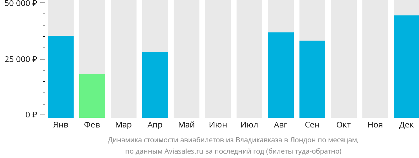 Динамика стоимости авиабилетов из Владикавказа в Лондон по месяцам