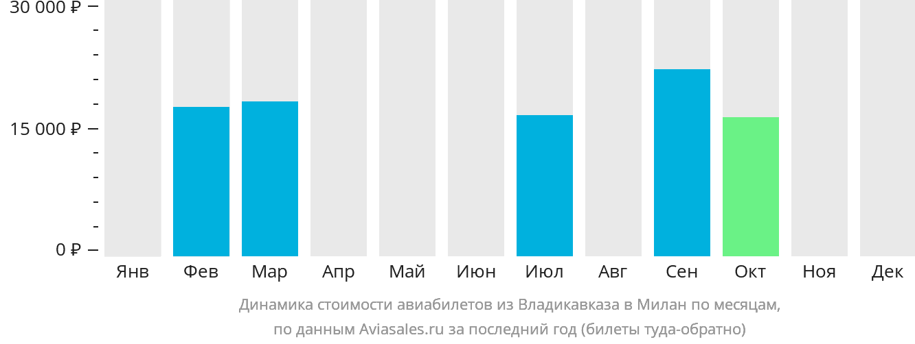Динамика стоимости авиабилетов из Владикавказа в Милан по месяцам