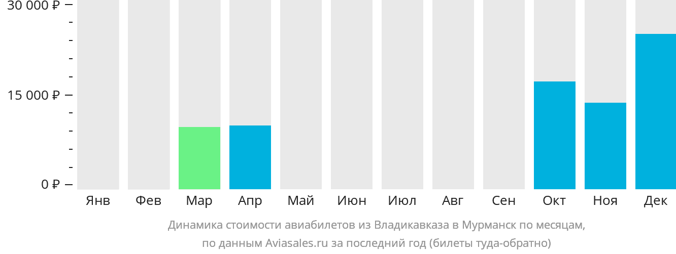 Динамика стоимости авиабилетов из Владикавказа в Мурманск по месяцам