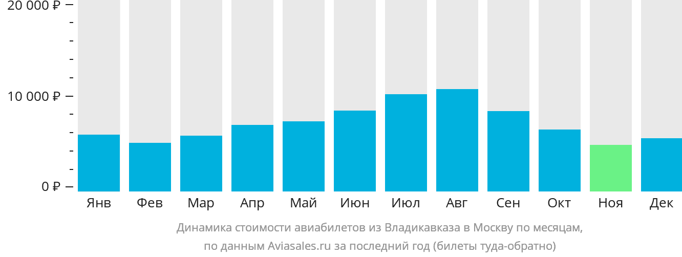 Динамика стоимости авиабилетов из Владикавказа в Москву по месяцам