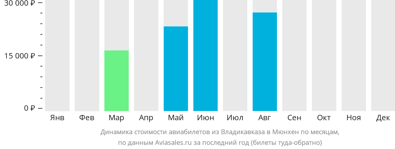 Динамика стоимости авиабилетов из Владикавказа в Мюнхен по месяцам
