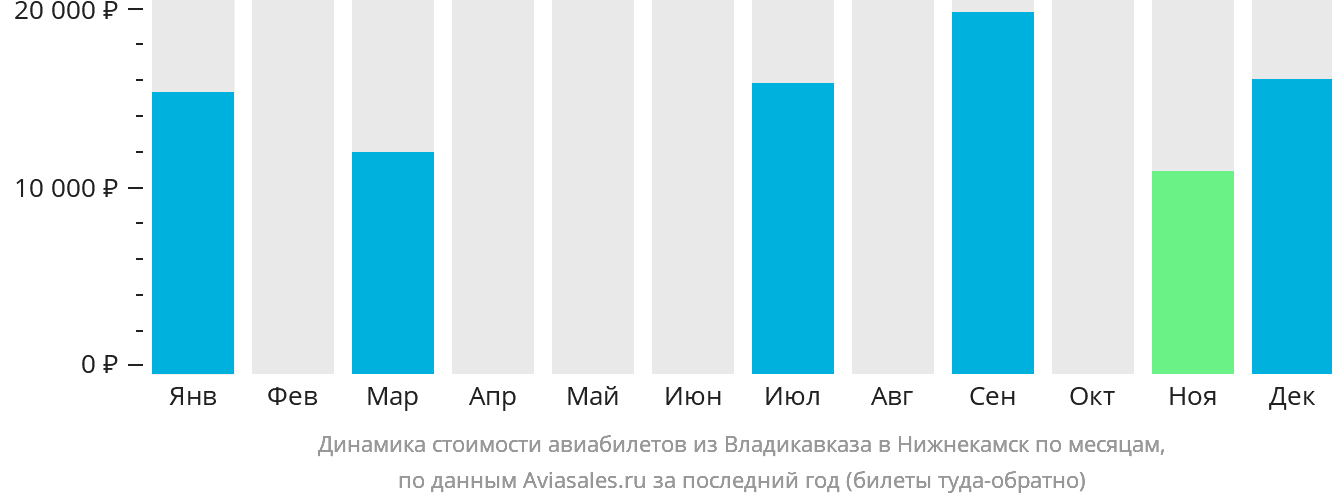 Динамика стоимости авиабилетов из Владикавказа в Набережные Челны (Нижнекамск) по месяцам