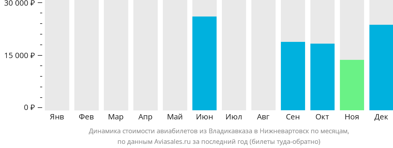Динамика стоимости авиабилетов из Владикавказа в Нижневартовск по месяцам