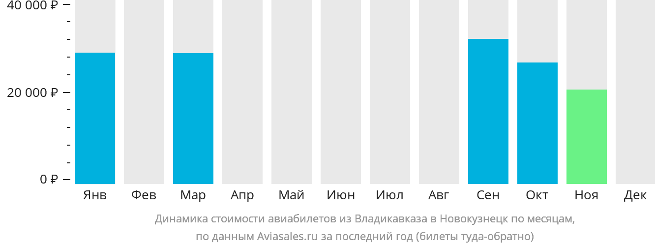 Динамика стоимости авиабилетов из Владикавказа в Новокузнецк по месяцам