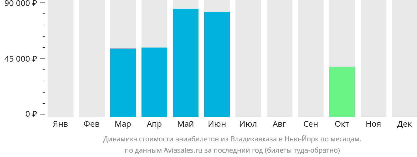 Динамика стоимости авиабилетов из Владикавказа в Нью-Йорк по месяцам