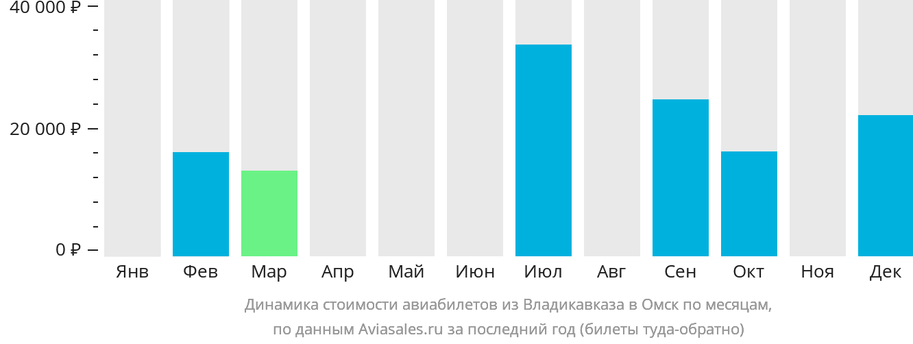 Динамика стоимости авиабилетов из Владикавказа в Омск по месяцам