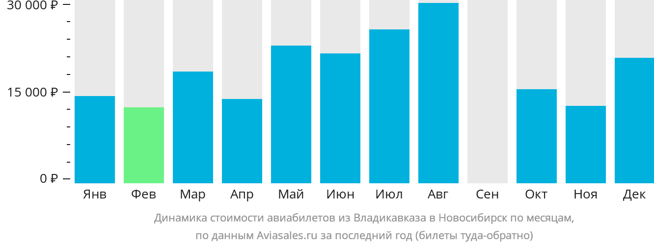 Динамика стоимости авиабилетов из Владикавказа в Новосибирск по месяцам
