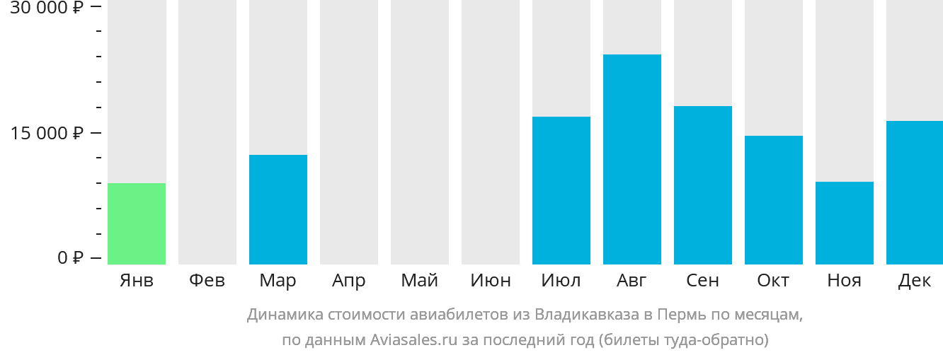 Динамика стоимости авиабилетов из Владикавказа в Пермь по месяцам