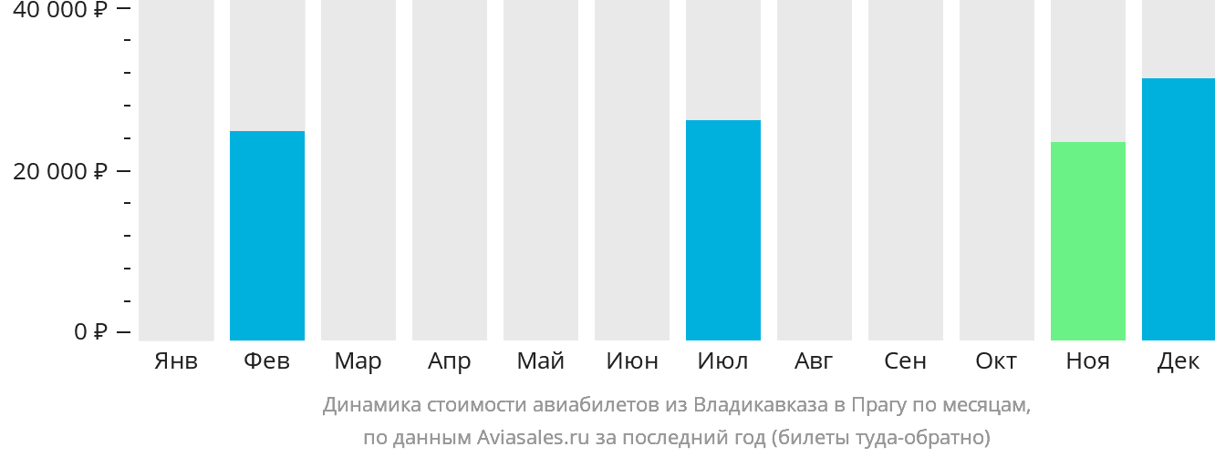 Динамика стоимости авиабилетов из Владикавказа в Прагу по месяцам