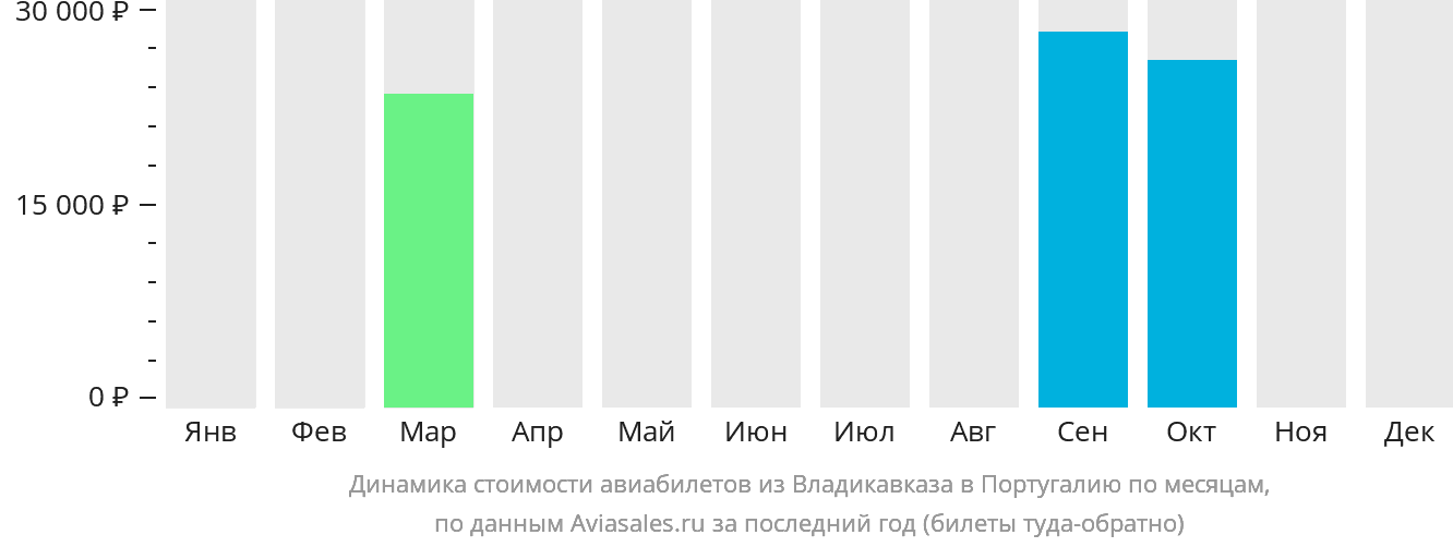 Динамика стоимости авиабилетов из Владикавказа в Португалию по месяцам