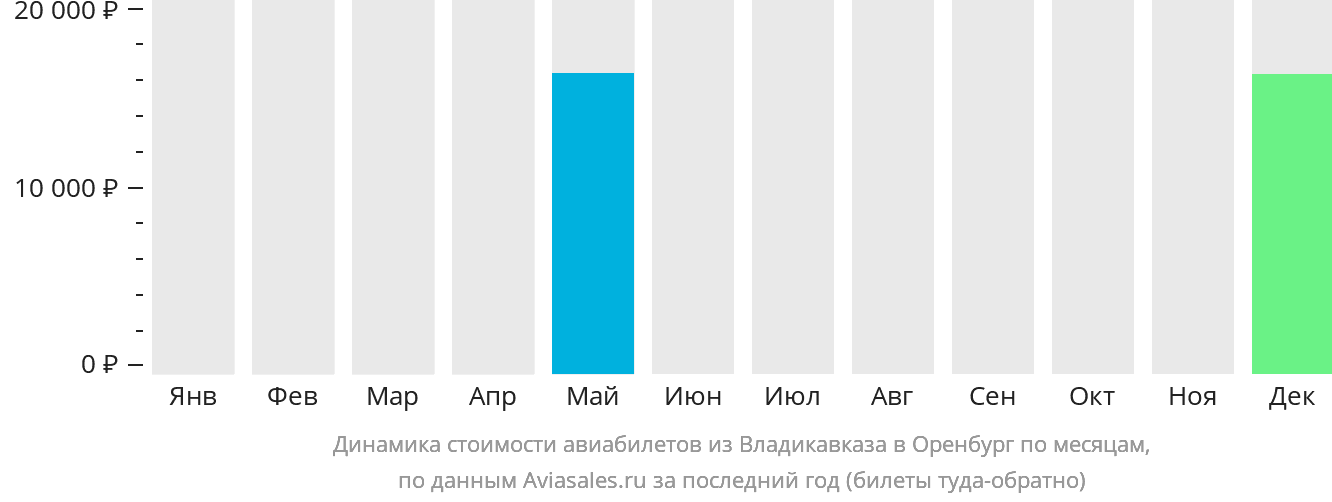 Динамика стоимости авиабилетов из Владикавказа в Оренбург по месяцам