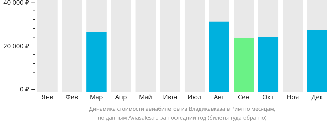 Динамика стоимости авиабилетов из Владикавказа в Рим по месяцам